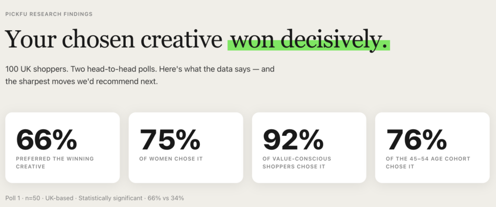 Part of a Mindful Goods client report showing PickFu poll results, built with Claude and Lovable